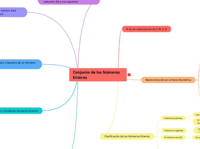 Conjunto de los Números Enteros - Mapa Mental
