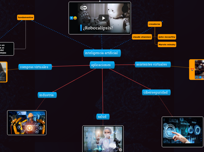 inteligencia artificial - Mapa Mental