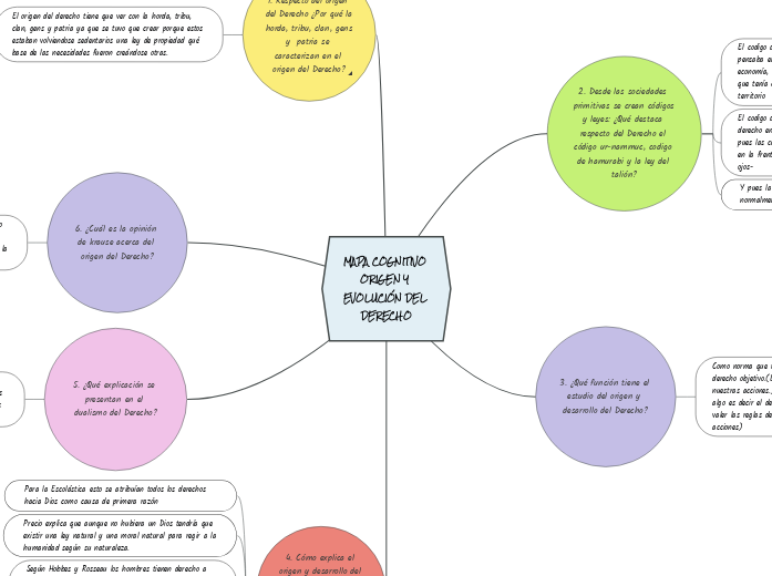 Dere Map MAPA COGNITIVO ORIGEN Y EVOLUCIÓN DEL DERE...- Mind Map