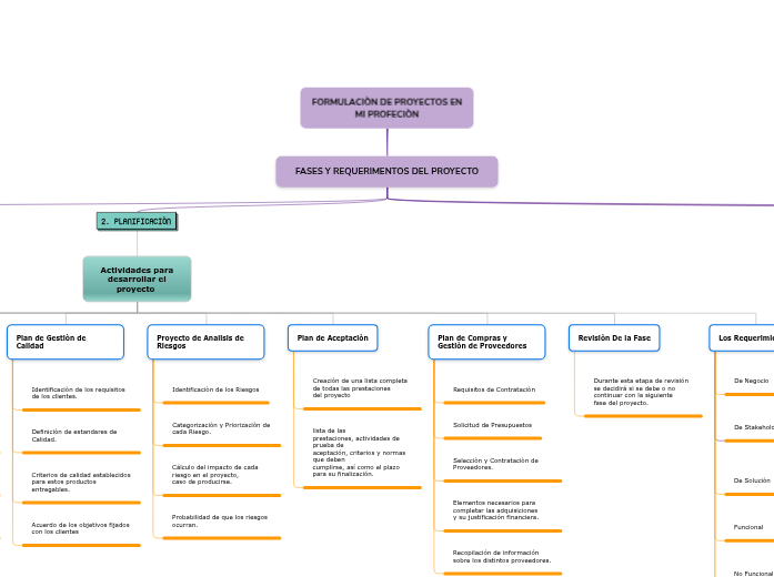 FORMULACIÒN DE PROYECTOS EN MI PROFECIÒN - Mind Map