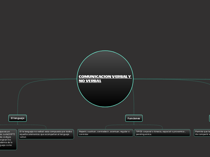 COMUNICACION VERBAL Y NO VERBAL - Mapa Mental