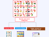 Буквы русского алфавита - Мыслительная карта