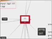 הזמן - Mind Map