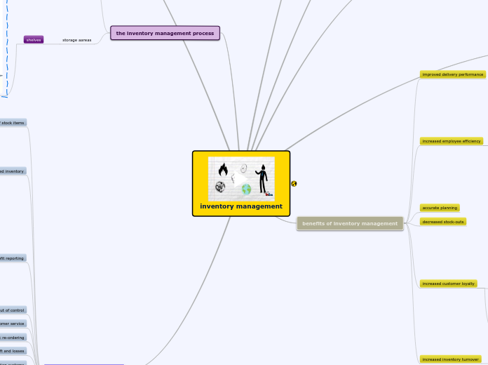 inventory management - Mind Map