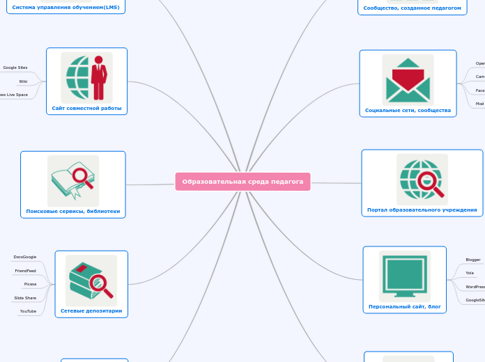 Образовательная среда педагога - Mind Map