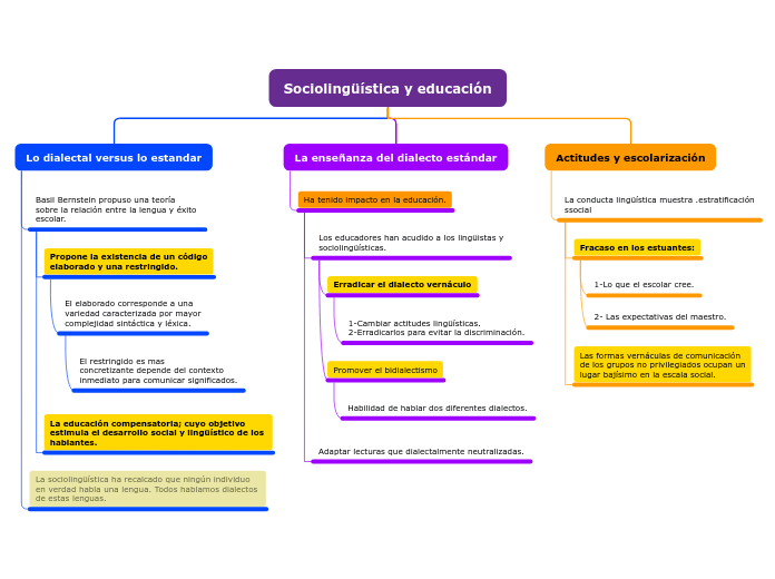 Sociolingüística y educación - Mapa Mental