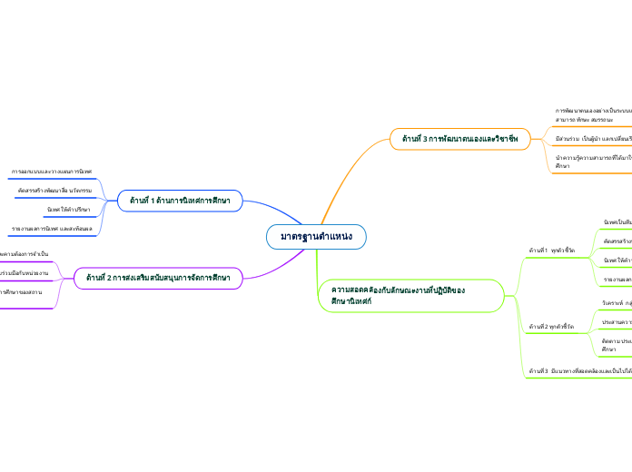 มาตรฐานตำแหน่ง - Mind Map