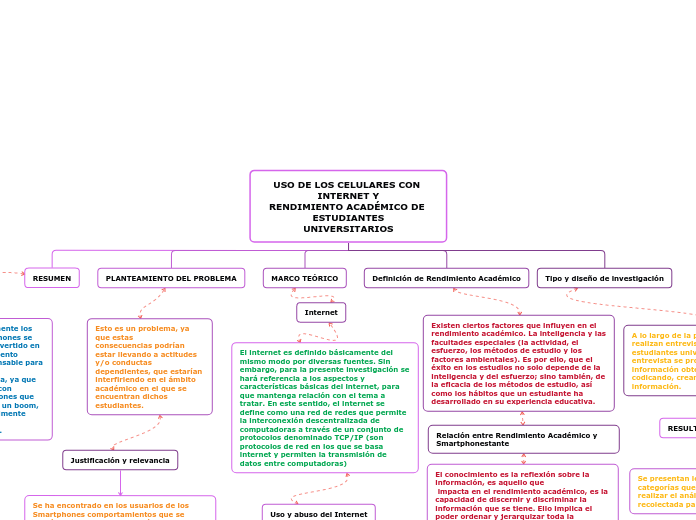 USO DE LOS CELULARES CON INTERNET Y
REN...- Mapa Mental