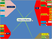 Viruses of Diarrhea - Mind Map