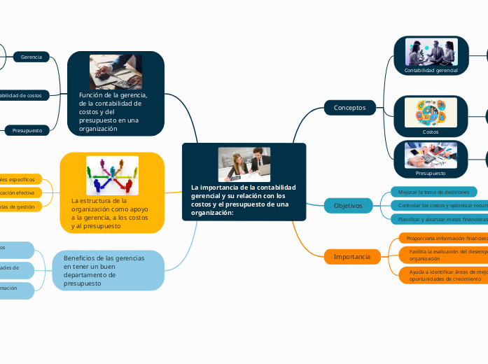 La importancia de la contabilidad geren...- Mapa Mental