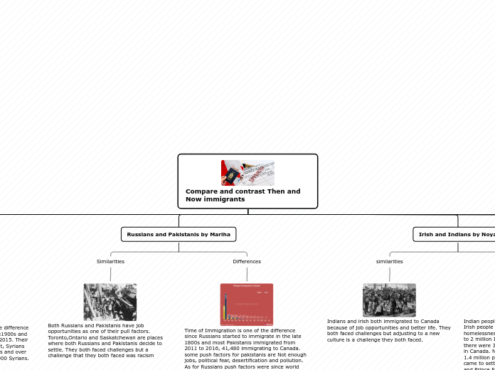 Compare and contrast Then and Now immigran...- Mind Map