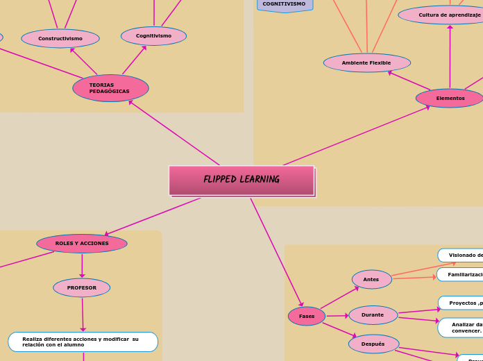 FLIPPED LEARNING - Mapa Mental
