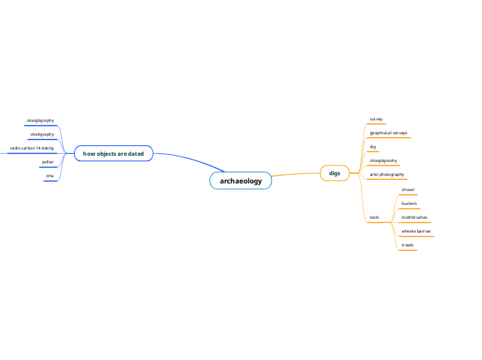 archaeology - Mind Map