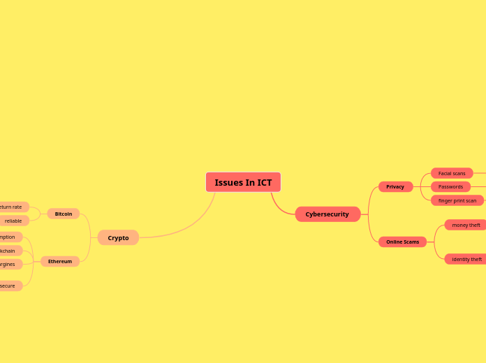 Issues In ICT - Mind Map
