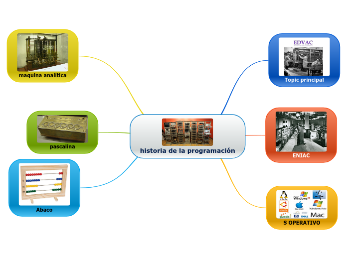 historia de la programación - Mapa Mental