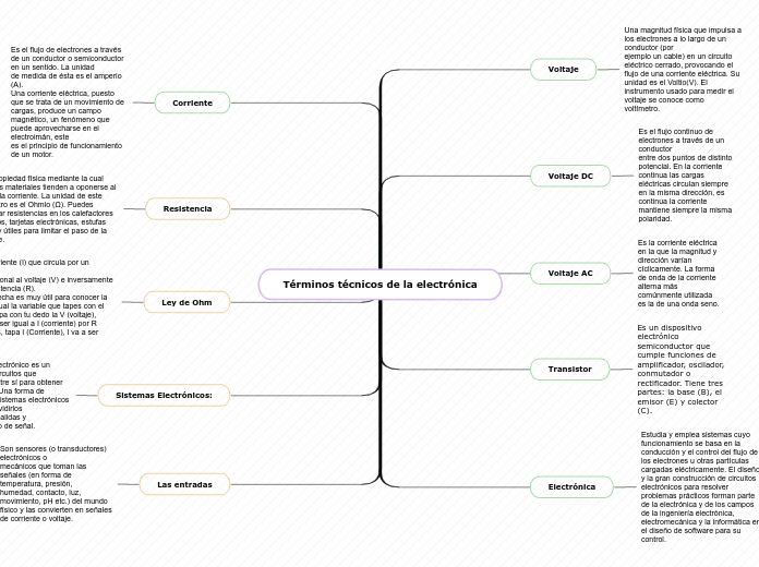Términos técnicos de la electrónica - Mapa Mental