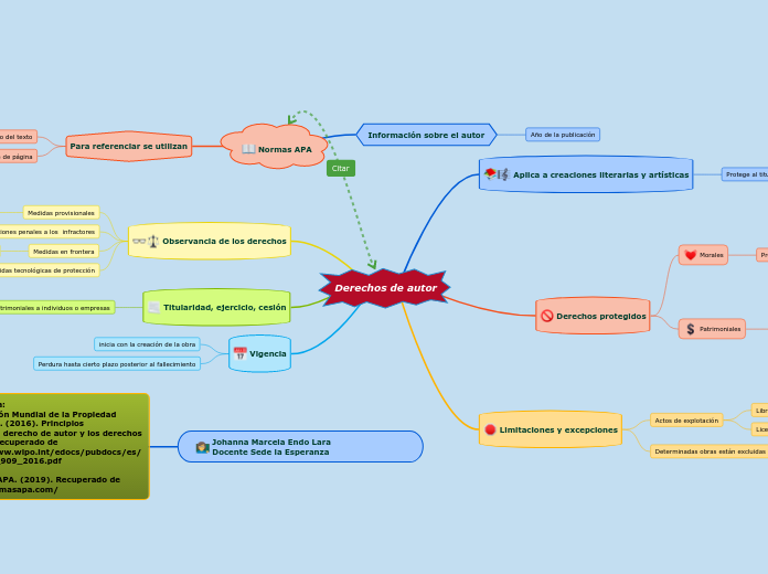 Derechos de autor - Mind Map