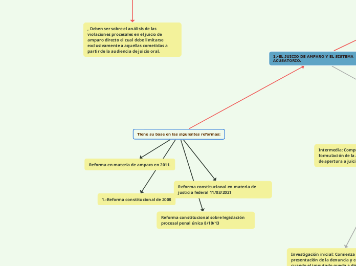 Tiene su base en las siguientes reforma...- Mapa Mental