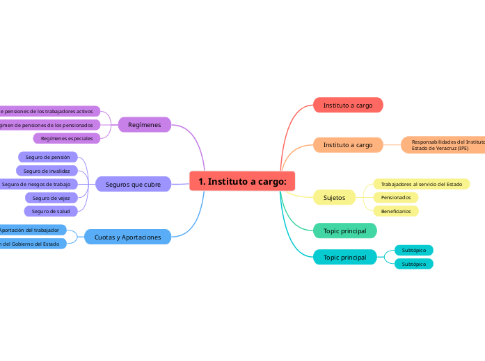 1. Instituto a cargo: - Mapa Mental