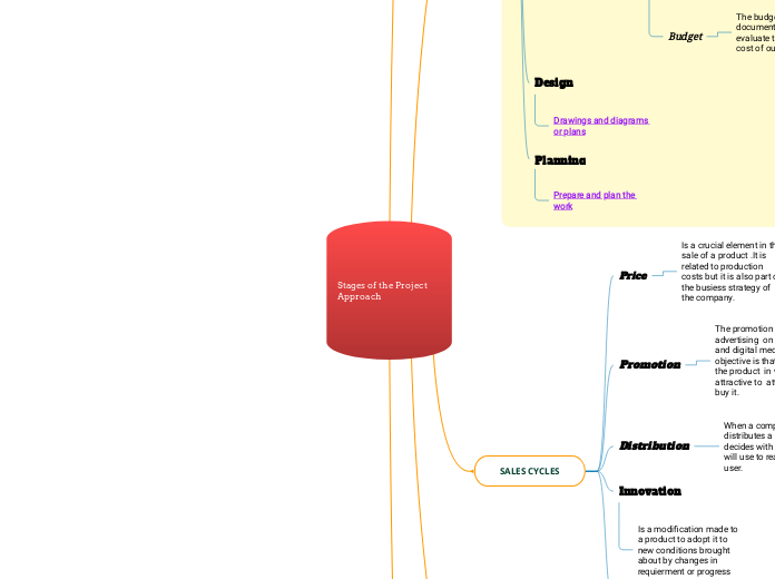 Stages of the Project Approach - Mind Map