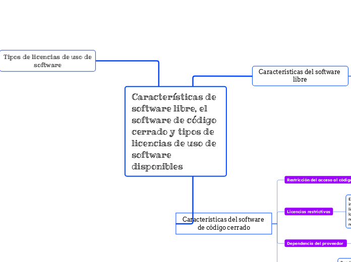 Características de software libre, el s...- Mapa Mental