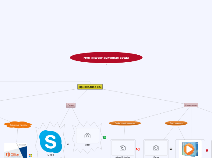 План организации - Мыслительная карта