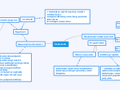 Internet - Mind Map