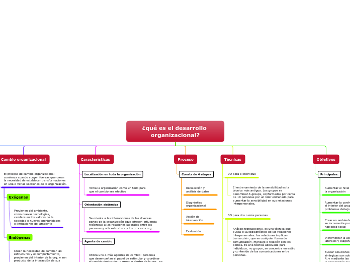 ¿qué es el desarrollo organizacional? - Mind Map