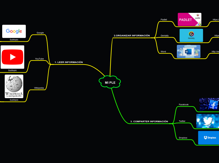 MI PLE - Mapa Mental