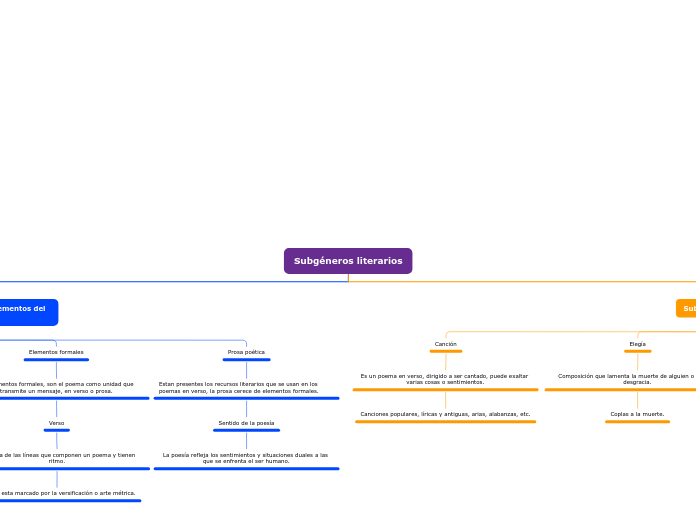 Subgéneros literarios - Mapa Mental