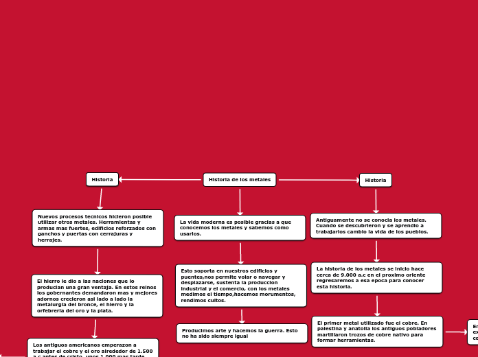 Historia de los metales - Mapa Mental