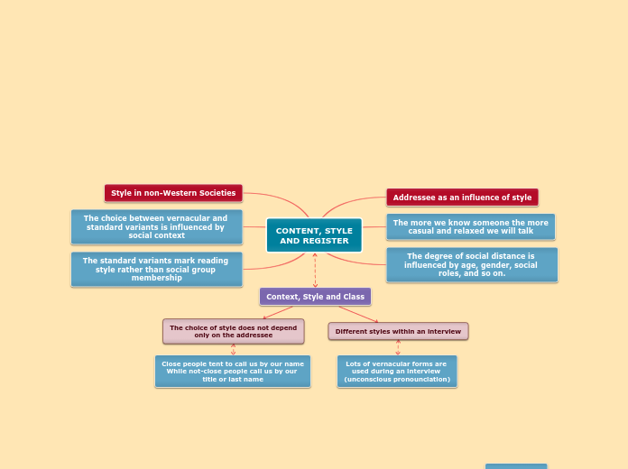 CONTENT, STYLE
AND REGISTER - Mind Map