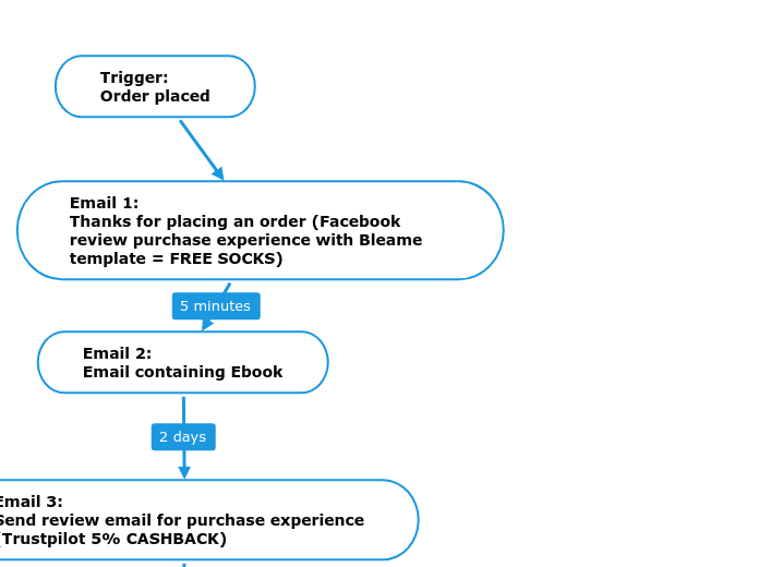 Trigger: 
Order placed - Mind Map