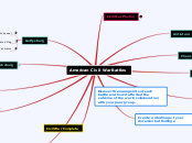 American Civil War Battles - Mind Map