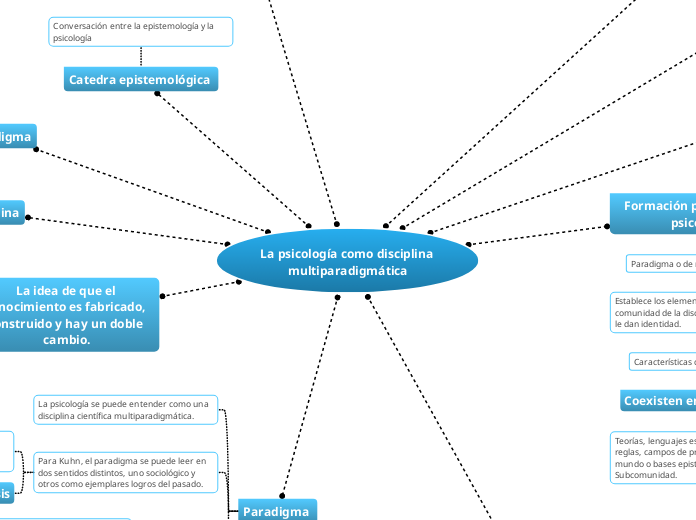 La psicología como disciplina multipara...- Mapa Mental