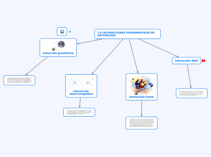 7.6 INTERACCIONES FUNDAMENTALES DE NATU...- Mapa Mental