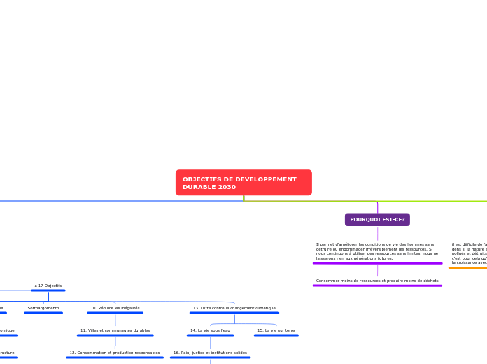 OBJECTIFS DE DEVELOPPEMENT     DURABL...- Carte Mentale