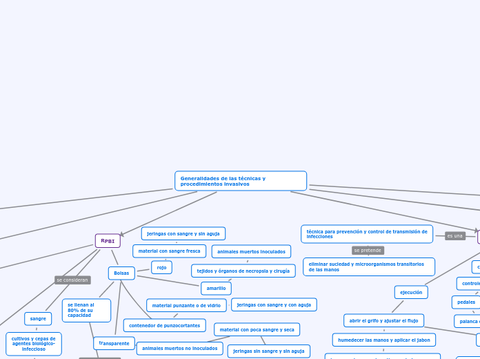 Generalidades de las técnicas y procedi...- Mapa Mental
