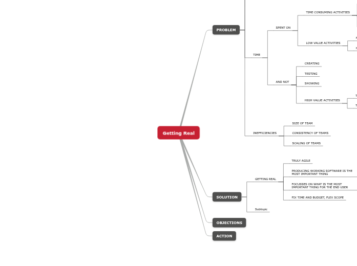 Getting Real - Mind Map
