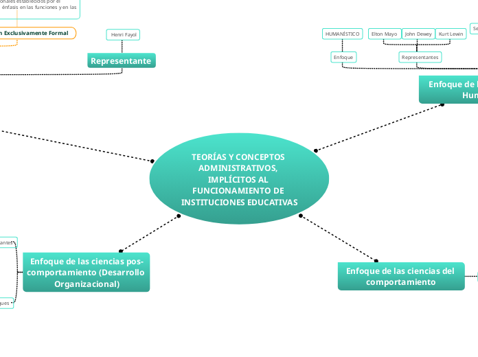 TEORÍAS Y CONCEPTOS ADMINISTRATIVOS, IM...- Mapa Mental