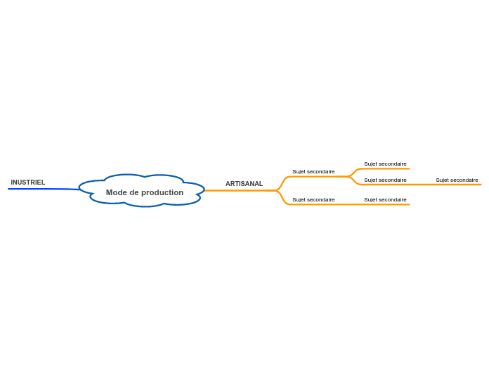 Mode de production - Carte Mentale