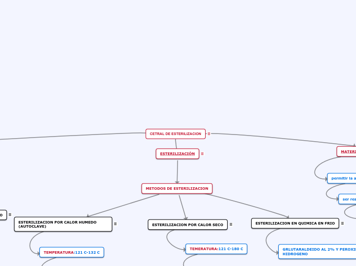 CETRAL DE ESTERILIZACION - Mapa Mental