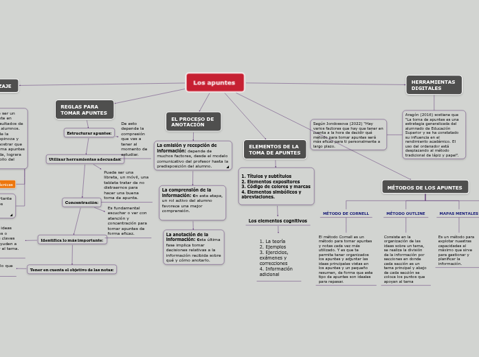 Los apuntes - Mind Map