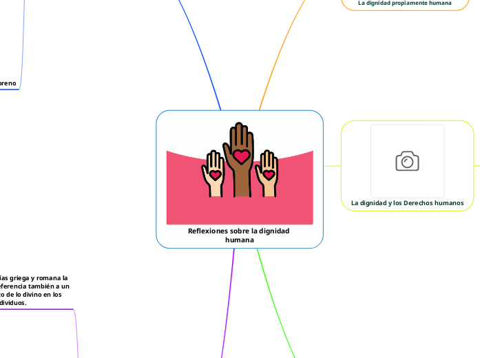 Reflexiones sobre la dignidad humana - Mind Map