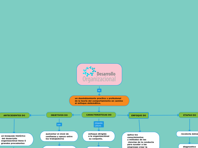 DESARROLLO ORGANIZACIONAL - Mind Map