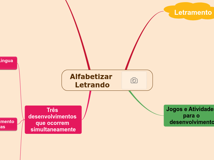 o que é letramento e alfabetização? - Mind Map