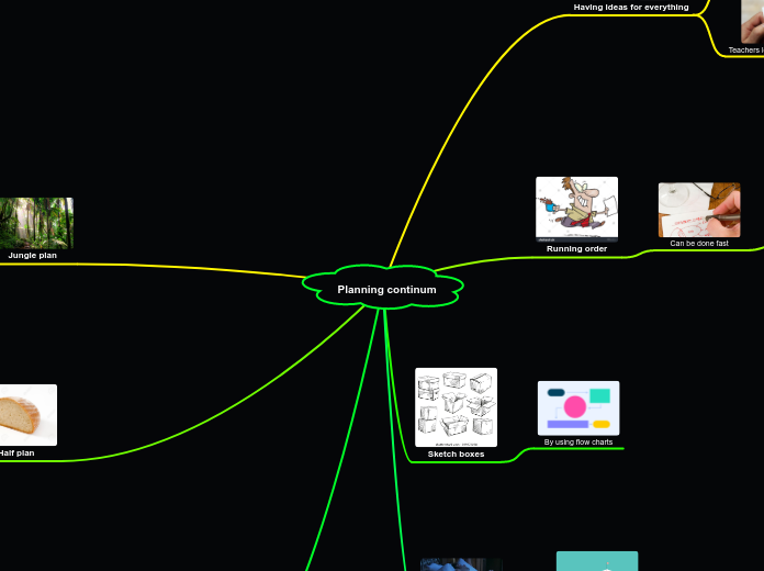 Planning continum - Mind Map