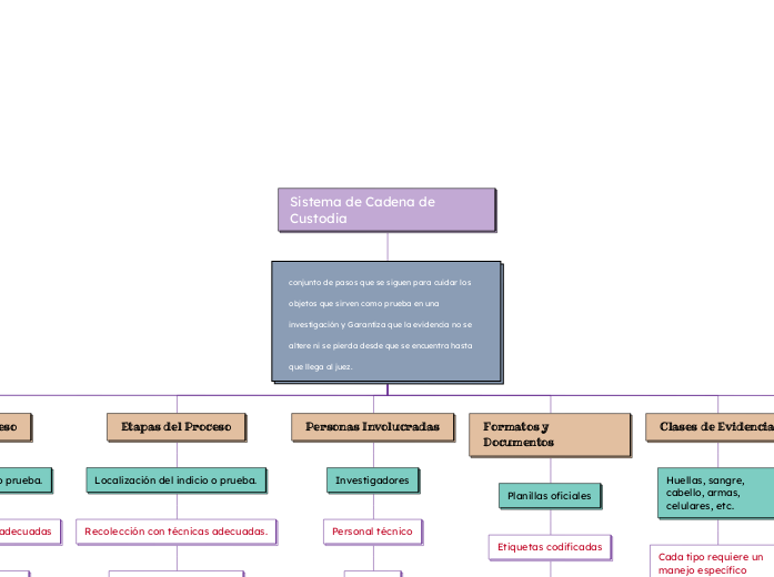 Sistema de Cadena de Custodia