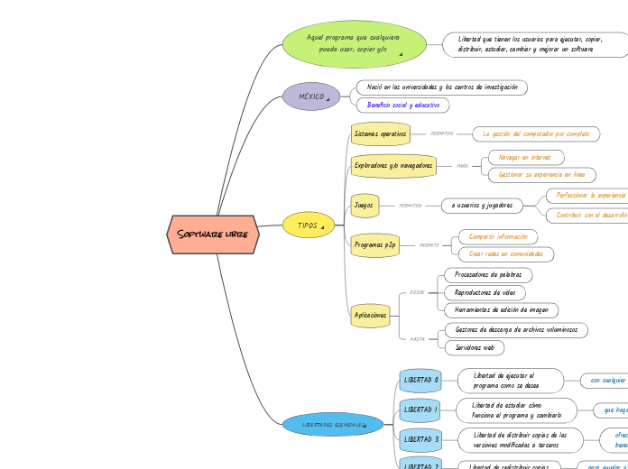 Software libre - Mind Map