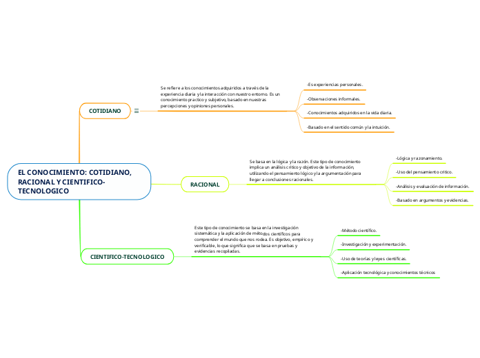 EL CONOCIMIENTO: COTIDIANO, RACIONAL Y ...- Mapa Mental